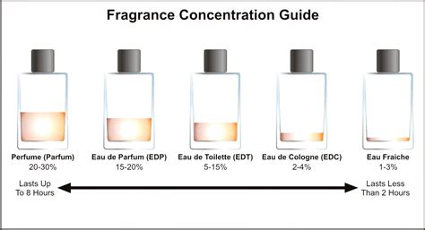 extrait de parfum concentrate.